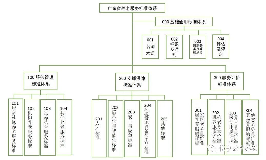 廣東省養老服務標準體系規劃與路線圖(2022-2026年)(圖1) 0111.png